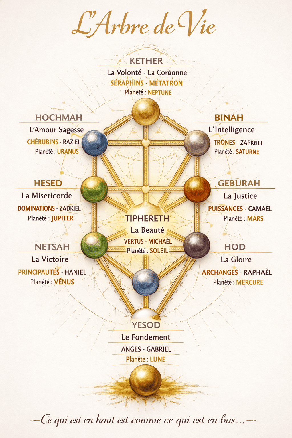 Schéma traditionnel de l'Arbre de Vie kabbalistique
